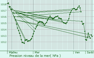 Graphe de la pression atmosphrique prvue pour Schifflange