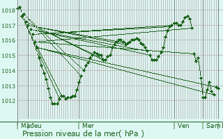 Graphe de la pression atmosphrique prvue pour Schrassig