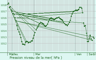 Graphe de la pression atmosphrique prvue pour Kockelscheuer