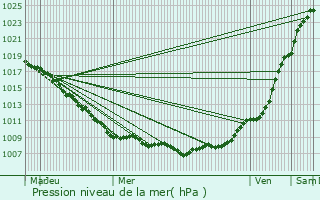 Graphe de la pression atmosphrique prvue pour Winnezeele