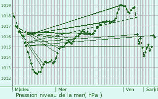 Graphe de la pression atmosphrique prvue pour Notre-Dame-de-Bondeville