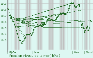 Graphe de la pression atmosphrique prvue pour Le Neubourg