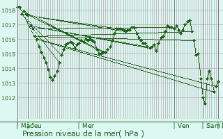 Graphe de la pression atmosphrique prvue pour Saint-Prix-ls-Arnay