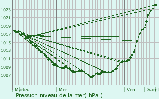 Graphe de la pression atmosphrique prvue pour Langemark-Poelkapelle