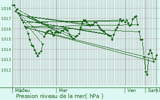 Graphe de la pression atmosphrique prvue pour Vianges