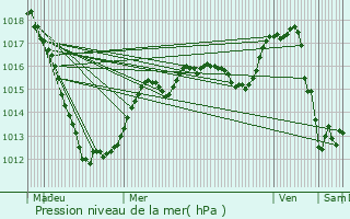 Graphe de la pression atmosphrique prvue pour Lamadelaine