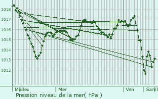 Graphe de la pression atmosphrique prvue pour Cussy-le-Chtel