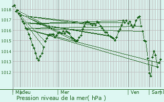 Graphe de la pression atmosphrique prvue pour Chtellenot