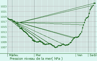 Graphe de la pression atmosphrique prvue pour Saint-Jans-Cappel
