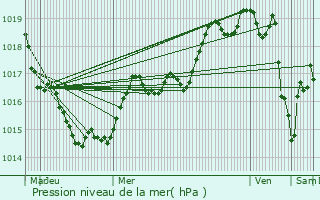 Graphe de la pression atmosphrique prvue pour Granville