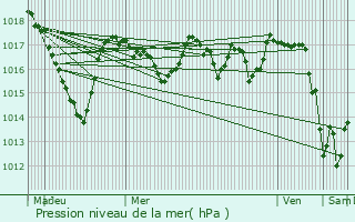 Graphe de la pression atmosphrique prvue pour Saint-Quentin-la-Chabanne