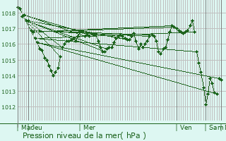 Graphe de la pression atmosphrique prvue pour Jarnages