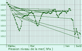 Graphe de la pression atmosphrique prvue pour Pont-du-Chteau