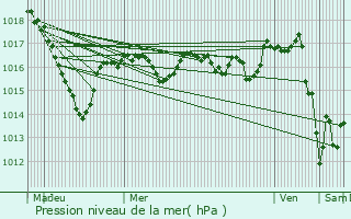 Graphe de la pression atmosphrique prvue pour Budelire