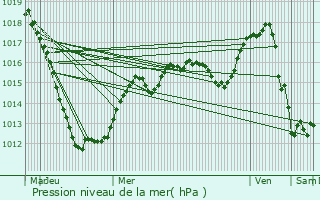 Graphe de la pression atmosphrique prvue pour Wiltzermhle