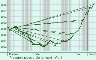 Graphe de la pression atmosphrique prvue pour Trvrien