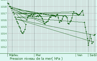 Graphe de la pression atmosphrique prvue pour Lavaveix-les-Mines