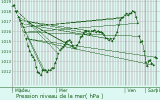 Graphe de la pression atmosphrique prvue pour Rambrouch