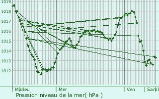 Graphe de la pression atmosphrique prvue pour Mergenhof