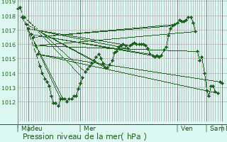 Graphe de la pression atmosphrique prvue pour Lannen