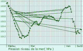 Graphe de la pression atmosphrique prvue pour Kuborn