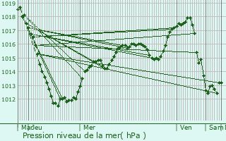 Graphe de la pression atmosphrique prvue pour Brandenbourg