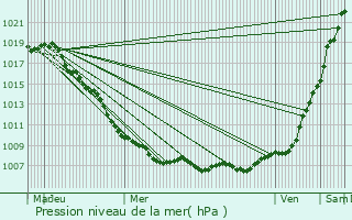 Graphe de la pression atmosphrique prvue pour Lummen