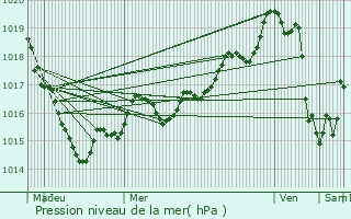 Graphe de la pression atmosphrique prvue pour Fougres