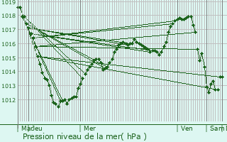 Graphe de la pression atmosphrique prvue pour Watrange