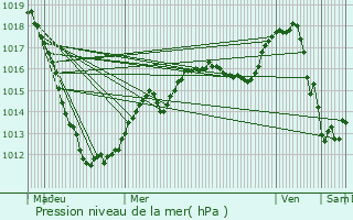 Graphe de la pression atmosphrique prvue pour Niederwampach