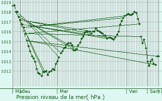 Graphe de la pression atmosphrique prvue pour Berl