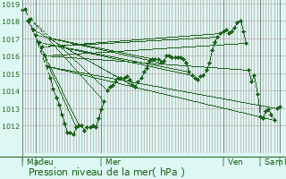 Graphe de la pression atmosphrique prvue pour Kapendahl