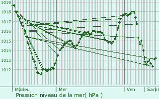 Graphe de la pression atmosphrique prvue pour Bissen