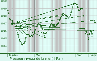 Graphe de la pression atmosphrique prvue pour Betton