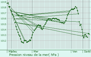 Graphe de la pression atmosphrique prvue pour Holzthum