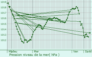 Graphe de la pression atmosphrique prvue pour Wilwerwiltz