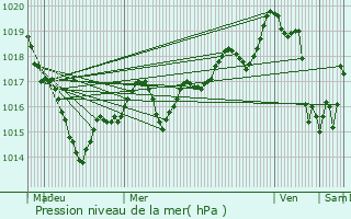 Graphe de la pression atmosphrique prvue pour Bral-sous-Montfort