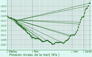 Graphe de la pression atmosphrique prvue pour Loison-sous-Lens