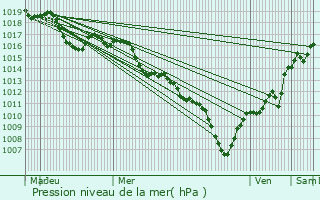 Graphe de la pression atmosphrique prvue pour Morires-ls-Avignon