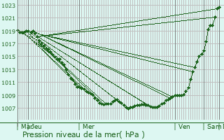 Graphe de la pression atmosphrique prvue pour Chaumont-Gistoux