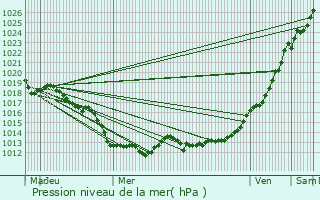 Graphe de la pression atmosphrique prvue pour La Selle-en-Cogls