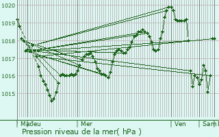 Graphe de la pression atmosphrique prvue pour Hennebont