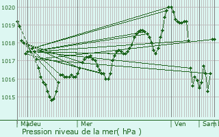 Graphe de la pression atmosphrique prvue pour Quven