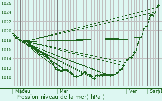 Graphe de la pression atmosphrique prvue pour Grand-Couronne