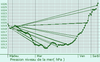 Graphe de la pression atmosphrique prvue pour Laignelet