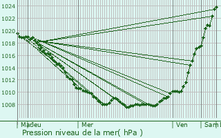 Graphe de la pression atmosphrique prvue pour Amfroipret