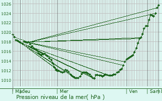 Graphe de la pression atmosphrique prvue pour Bernay