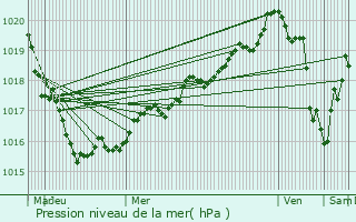 Graphe de la pression atmosphrique prvue pour Plourin-ls-Morlaix