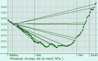 Graphe de la pression atmosphrique prvue pour Incarville