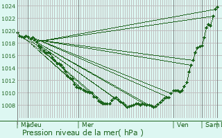 Graphe de la pression atmosphrique prvue pour Jolimetz